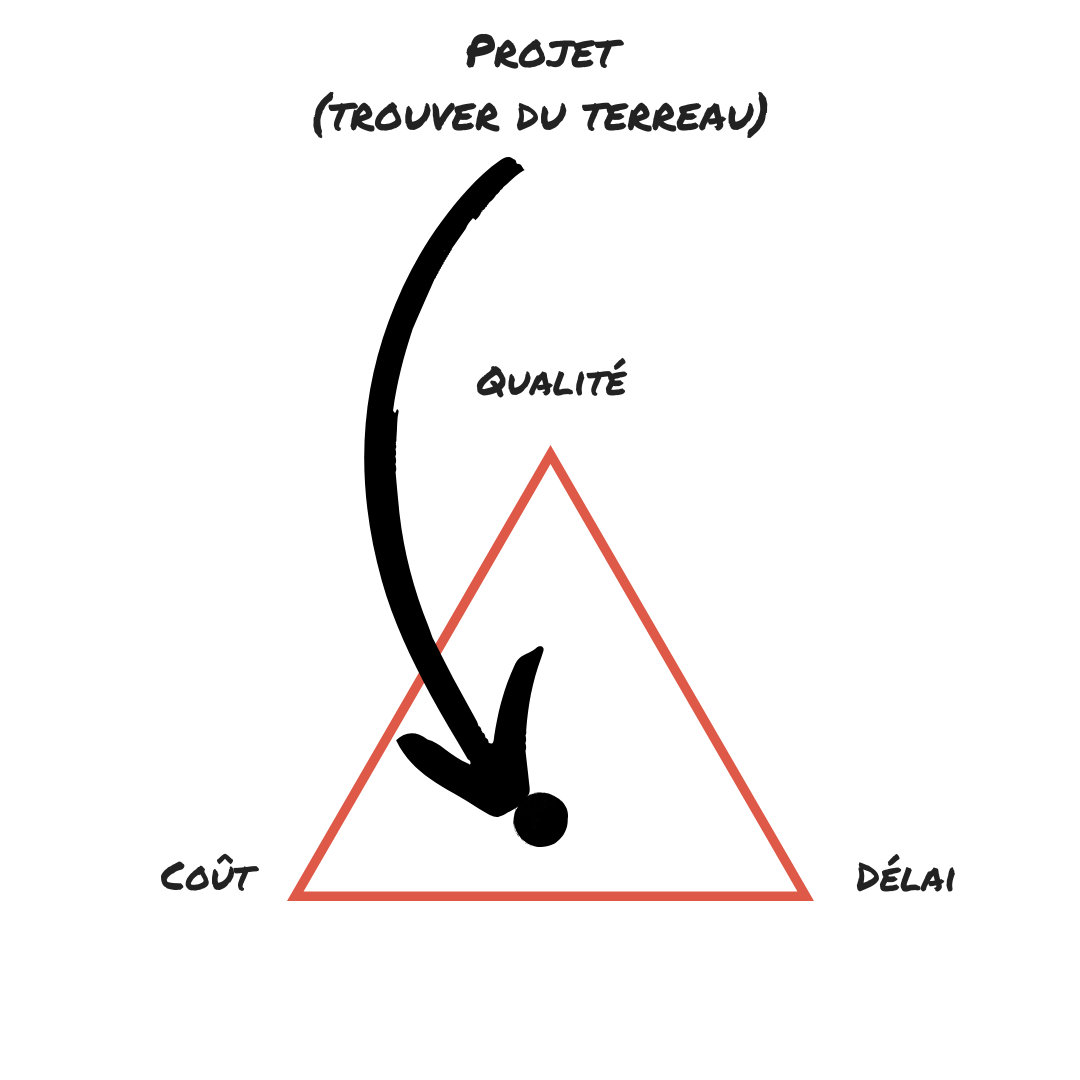 triangle-qualité-permaculture-projet